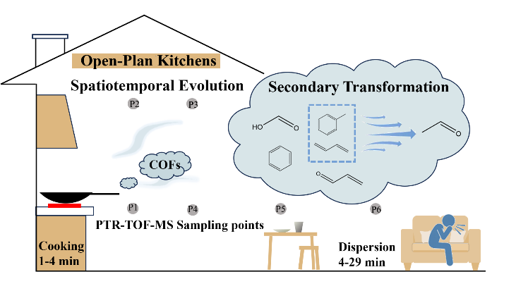 过程工程所在烹饪油烟时空动态排放与转化方面研究取得新进展